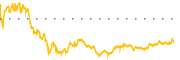 chart-TSCO