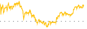 chart-TTWO