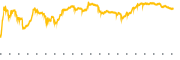 chart-UCO