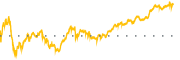 chart-URA