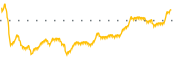 chart-USM