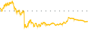 chart-USO