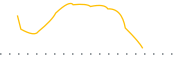 chart-VEGI