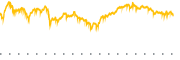 chart-VONG