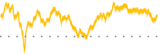 chart-VOOG