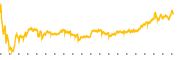 chart-VTLE