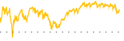 chart-VUG