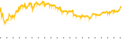 chart-VYX