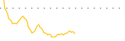 chart-WIA