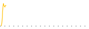 chart-WILC