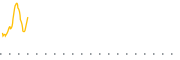 chart-WRIT
