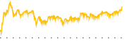 chart-WST