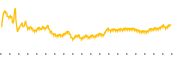 chart-WTS