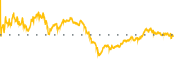 chart-WYNN