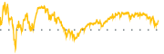 chart-XLK