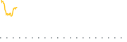 chart-XMAG