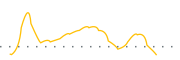 chart-XOS