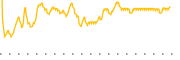 chart-YLD