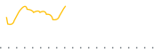 chart-YMAR