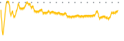 chart-YSG