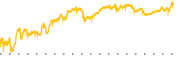 chart-YUM