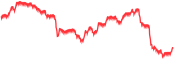 chart-BZ=F